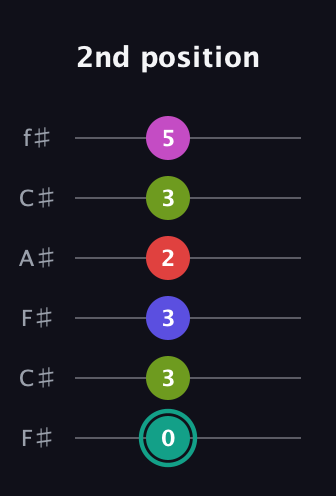 F♯ Half-Diminished 11th Sharp 9th guitar tab — 2nd position (0 3 3 2 3 5) in Open E Tuning (EBEG♯BE) · Capo 2