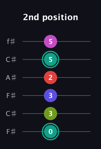 F♯ Half-Diminished 11th Sharp 9th guitar tab — 2nd position (0 3 3 2 5 5) in Open E Tuning (EBEG♯BE) · Capo 2