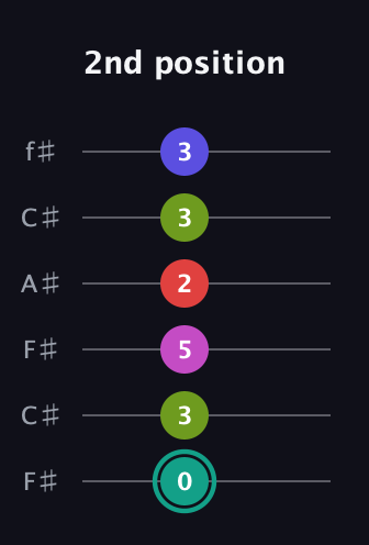 F♯ Half-Diminished 11th Sharp 9th guitar tab — 2nd position (0 3 5 2 3 3) in Open E Tuning (EBEG♯BE) · Capo 2