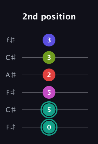 F♯ Half-Diminished 11th Sharp 9th guitar tab — 2nd position (0 5 5 2 3 3) in Open E Tuning (EBEG♯BE) · Capo 2