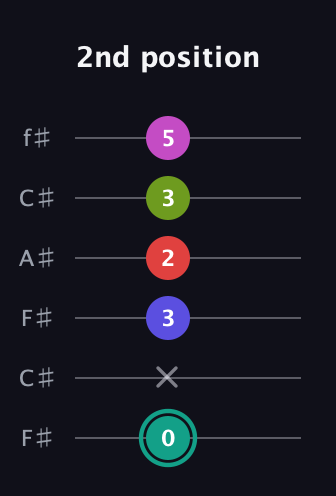 F♯ Half-Diminished 11th Sharp 9th guitar tab — 2nd position (0 x 3 2 3 5) in Open E Tuning (EBEG♯BE) · Capo 2