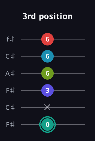 F♯ Half-Diminished 7th Flat 9th guitar tab — 3rd position (0 x 3 6 6 6) in Open E Tuning (EBEG♯BE) · Capo 2