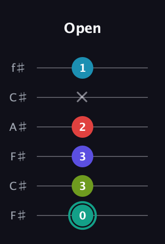 F♯ Half-Diminished 7th Flat 9th guitar tab — Open (0 3 3 2 x 1) in Open E Tuning (EBEG♯BE) · Capo 2