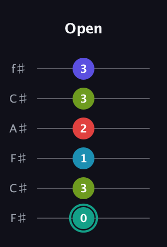 F♯ Half-Diminished 7th Flat 9th guitar tab — Open (0 3 1 2 3 3) in Open E Tuning (EBEG♯BE) · Capo 2