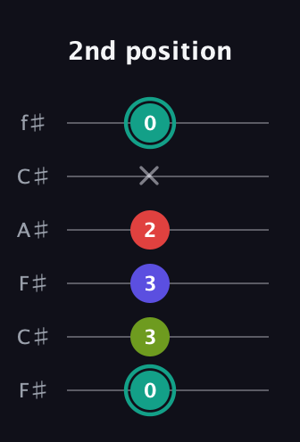 F♯ Half-Diminished 7th Sharp 13th guitar tab — 2nd position (0 3 3 2 x 0) in Open E Tuning (EBEG♯BE) · Capo 2