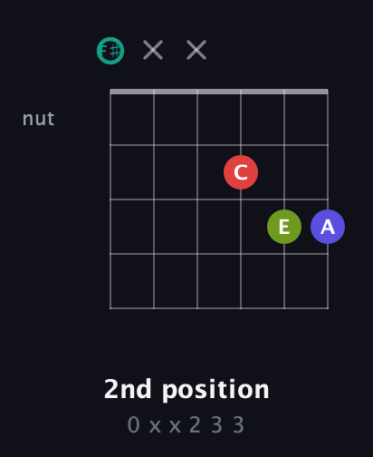 F♯ Half-Diminished 7th Sharp 13th guitar chord — 2nd position (0 x x 2 3 3) fretboard diagram in Open E Tuning (EBEG♯BE) · Capo 2