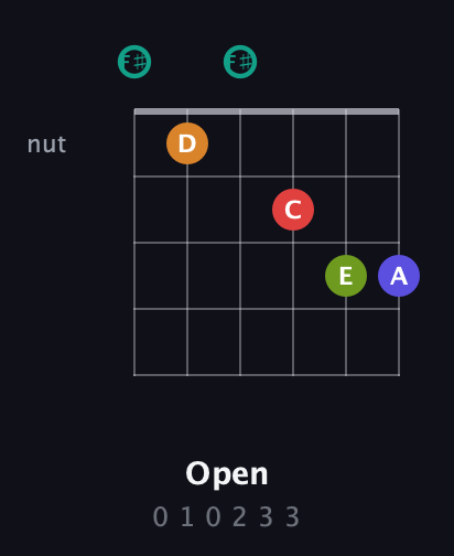 F♯ Half-Diminished 7th Sharp 5th guitar chord — Open (0 1 0 2 3 3) fretboard diagram in Open E Tuning (EBEG♯BE) · Capo 2
