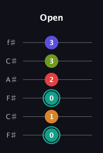F♯ Half-Diminished 7th Sharp 5th guitar tab — Open (0 1 0 2 3 3) in Open E Tuning (EBEG♯BE) · Capo 2