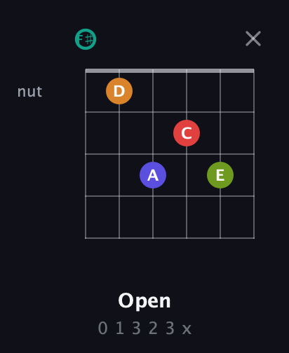F♯ Half-Diminished 7th Sharp 5th guitar chord — Open (0 1 3 2 3 x) fretboard diagram in Open E Tuning (EBEG♯BE) · Capo 2