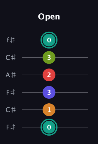 F♯ Half-Diminished 7th Sharp 5th guitar tab — Open (0 1 3 2 3 0) in Open E Tuning (EBEG♯BE) · Capo 2