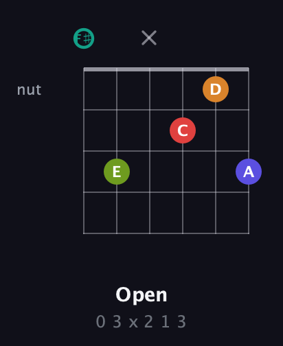 F♯ Half-Diminished 7th Sharp 5th guitar chord — Open (0 3 x 2 1 3) fretboard diagram in Open E Tuning (EBEG♯BE) · Capo 2
