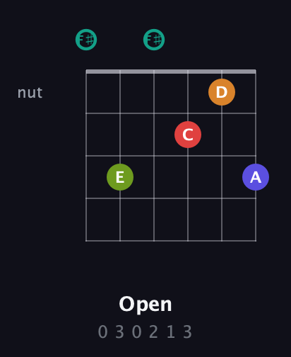 F♯ Half-Diminished 7th Sharp 5th guitar chord — Open (0 3 0 2 1 3) fretboard diagram in Open E Tuning (EBEG♯BE) · Capo 2