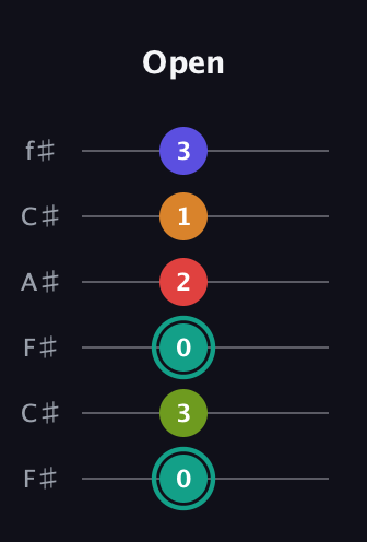 F♯ Half-Diminished 7th Sharp 5th guitar tab — Open (0 3 0 2 1 3) in Open E Tuning (EBEG♯BE) · Capo 2