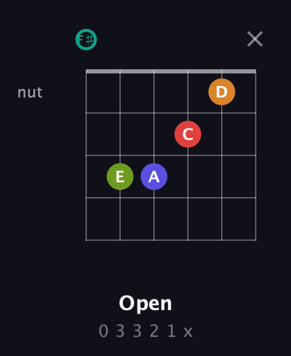 F♯ Half-Diminished 7th Sharp 5th guitar chord — Open (0 3 3 2 1 x) fretboard diagram in Open E Tuning (EBEG♯BE) · Capo 2