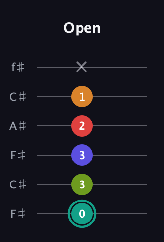 F♯ Half-Diminished 7th Sharp 5th guitar tab — Open (0 3 3 2 1 x) in Open E Tuning (EBEG♯BE) · Capo 2