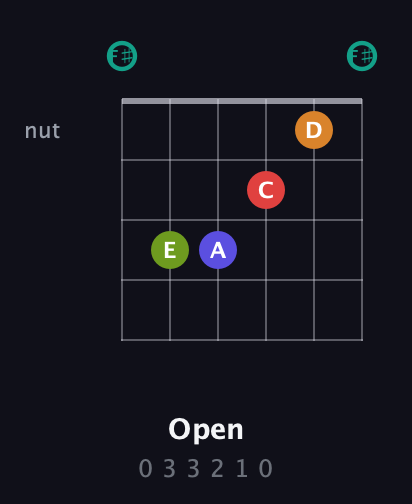 F♯ Half-Diminished 7th Sharp 5th guitar chord — Open (0 3 3 2 1 0) fretboard diagram in Open E Tuning (EBEG♯BE) · Capo 2
