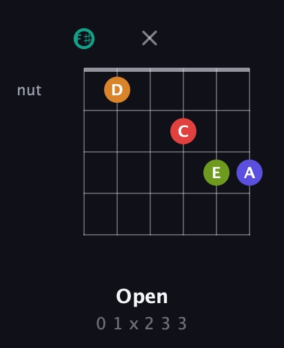 F♯ Half-Diminished 7th Sharp 5th guitar chord — Open (0 1 x 2 3 3) fretboard diagram in Open E Tuning (EBEG♯BE) · Capo 2