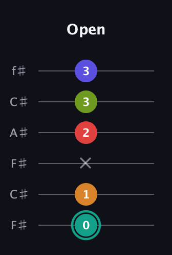 F♯ Half-Diminished 7th Sharp 5th guitar tab — Open (0 1 x 2 3 3) in Open E Tuning (EBEG♯BE) · Capo 2