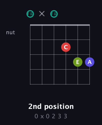 F♯ Half-Diminished 7th Sharp 9th guitar chord — 2nd position (0 x 0 2 3 3) fretboard diagram in Open E Tuning (EBEG♯BE) · Capo 2