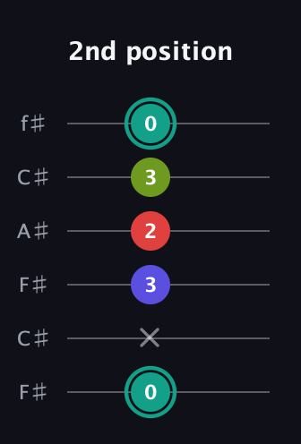 F♯ Half-Diminished 7th Sharp 9th guitar tab — 2nd position (0 x 3 2 3 0) in Open E Tuning (EBEG♯BE) · Capo 2