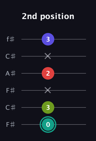 F♯ Half-Diminished 7th Sharp 9th guitar tab — 2nd position (0 3 x 2 x 3) in Open E Tuning (EBEG♯BE) · Capo 2