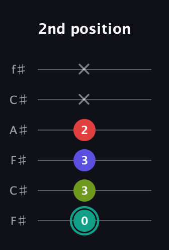 F♯ Half-Diminished 7th Sharp 9th guitar tab — 2nd position (0 3 3 2 x x) in Open E Tuning (EBEG♯BE) · Capo 2