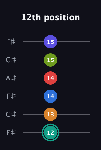F♯ Half-Diminished 9th Flat 13th guitar tab — 12th position (12 13 14 14 15 15) in Open E Tuning (EBEG♯BE) · Capo 2