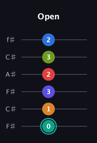 F♯ Half-Diminished 9th Flat 13th guitar tab — Open (0 1 3 2 3 2) in Open E Tuning (EBEG♯BE) · Capo 2