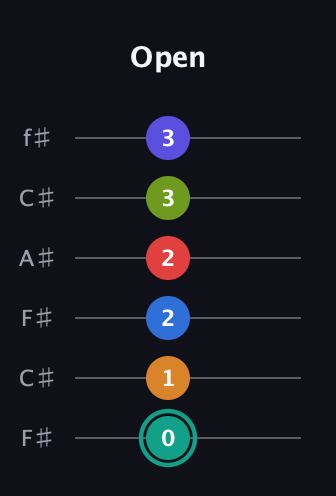 F♯ Half-Diminished 9th Flat 13th guitar tab — Open (0 1 2 2 3 3) in Open E Tuning (EBEG♯BE) · Capo 2