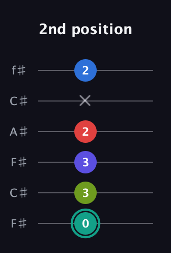 F♯ Half-Diminished 9th Sharp 13th guitar tab — 2nd position (0 3 3 2 x 2) in Open E Tuning (EBEG♯BE) · Capo 2