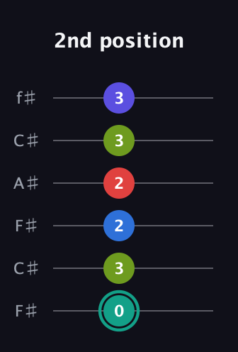F♯ Half-Diminished 9th Sharp 13th guitar tab — 2nd position (0 3 2 2 3 3) in Open E Tuning (EBEG♯BE) · Capo 2