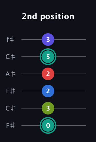 F♯ Half-Diminished 9th Sharp 13th guitar tab — 2nd position (0 3 2 2 5 3) in Open E Tuning (EBEG♯BE) · Capo 2
