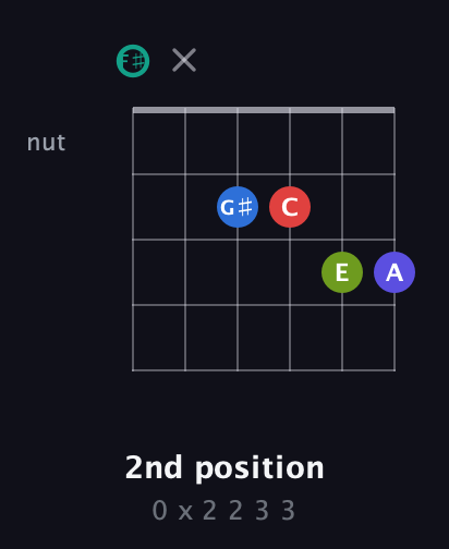 F♯ Half-Diminished 9th Sharp 13th guitar chord — 2nd position (0 x 2 2 3 3) fretboard diagram in Open E Tuning (EBEG♯BE) · Capo 2