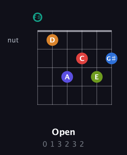 F♯ Half-Diminished 9th Sharp 5th guitar chord — Open (0 1 3 2 3 2) fretboard diagram in Open E Tuning (EBEG♯BE) · Capo 2