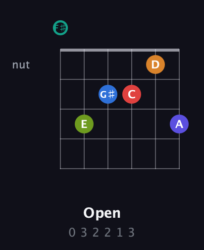 F♯ Half-Diminished 9th Sharp 5th guitar chord — Open (0 3 2 2 1 3) fretboard diagram in Open E Tuning (EBEG♯BE) · Capo 2