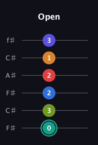 F♯ Half-Diminished 9th Sharp 5th guitar tab — Open (0 3 2 2 1 3) in Open E Tuning (EBEG♯BE) · Capo 2
