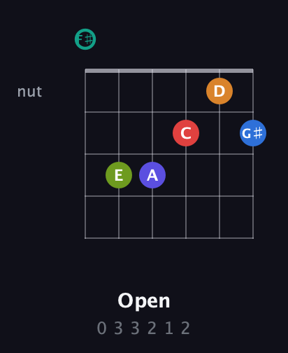 F♯ Half-Diminished 9th Sharp 5th guitar chord — Open (0 3 3 2 1 2) fretboard diagram in Open E Tuning (EBEG♯BE) · Capo 2
