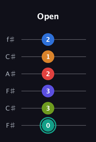 F♯ Half-Diminished 9th Sharp 5th guitar tab — Open (0 3 3 2 1 2) in Open E Tuning (EBEG♯BE) · Capo 2