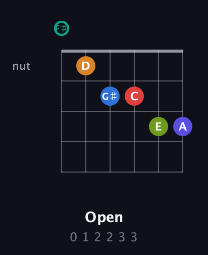 F♯ Half-Diminished 9th Sharp 5th guitar chord — Open (0 1 2 2 3 3) fretboard diagram in Open E Tuning (EBEG♯BE) · Capo 2