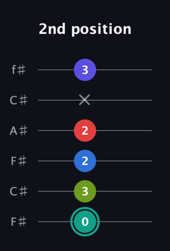 F♯ Half-Diminished 9th guitar tab — 2nd position (0 3 2 2 x 3) in Open E Tuning (EBEG♯BE) · Capo 2