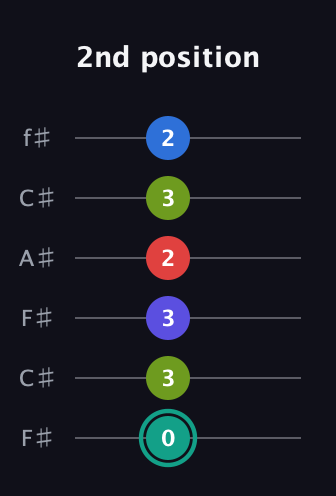 F♯ Half-Diminished 9th guitar tab — 2nd position (0 3 3 2 3 2) in Open E Tuning (EBEG♯BE) · Capo 2