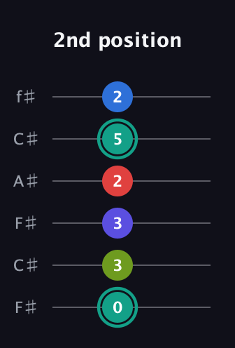F♯ Half-Diminished 9th guitar tab — 2nd position (0 3 3 2 5 2) in Open E Tuning (EBEG♯BE) · Capo 2
