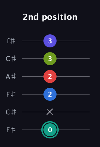 F♯ Half-Diminished 9th guitar tab — 2nd position (0 x 2 2 3 3) in Open E Tuning (EBEG♯BE) · Capo 2