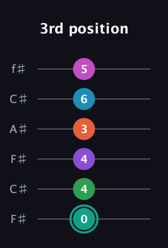 F♯ Major 11th Flat 9th guitar tab — 3rd position (0 4 4 3 6 5) in Open E Tuning (EBEG♯BE) · Capo 2