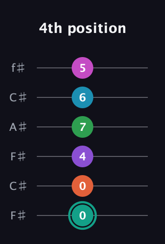 F♯ Major 11th Flat 9th guitar tab — 4th position (0 0 4 7 6 5) in Open E Tuning (EBEG♯BE) · Capo 2
