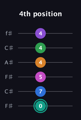F♯ Major 11th Sharp 5th guitar tab — 4th position (0 7 5 4 4 4) in Open E Tuning (EBEG♯BE) · Capo 2