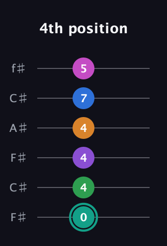 F♯ Major 11th Sharp 5th guitar tab — 4th position (0 4 4 4 7 5) in Open E Tuning (EBEG♯BE) · Capo 2