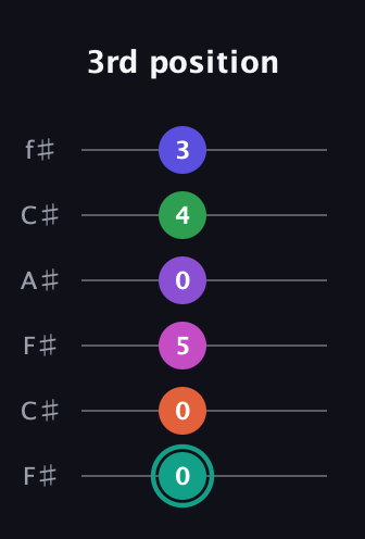 F♯ Major 11th Sharp 9th guitar tab — 3rd position (0 0 5 0 4 3) in Open E Tuning (EBEG♯BE) · Capo 2
