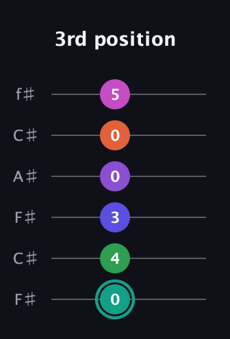 F♯ Major 11th Sharp 9th guitar tab — 3rd position (0 4 3 0 0 5) in Open E Tuning (EBEG♯BE) · Capo 2