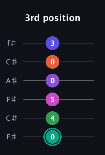 F♯ Major 11th Sharp 9th guitar tab — 3rd position (0 4 5 0 0 3) in Open E Tuning (EBEG♯BE) · Capo 2